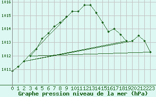 Courbe de la pression atmosphrique pour Baltasound