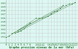 Courbe de la pression atmosphrique pour Veggli Ii