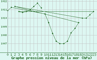 Courbe de la pression atmosphrique pour Cevio (Sw)