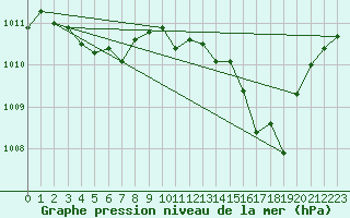 Courbe de la pression atmosphrique pour Sain-Bel (69)