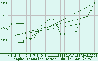 Courbe de la pression atmosphrique pour Alistro (2B)