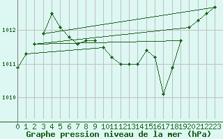 Courbe de la pression atmosphrique pour Hemsedal Ii