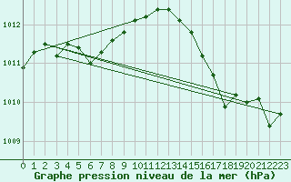 Courbe de la pression atmosphrique pour Baron (33)