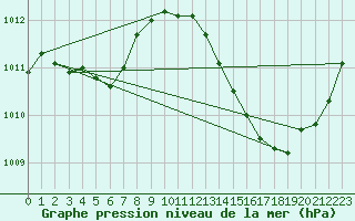 Courbe de la pression atmosphrique pour Ciudad Real (Esp)