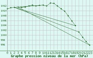 Courbe de la pression atmosphrique pour Fagernes