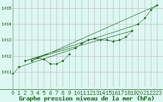 Courbe de la pression atmosphrique pour Katajaluoto