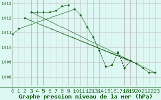 Courbe de la pression atmosphrique pour Variscourt (02)