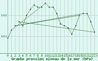 Courbe de la pression atmosphrique pour Angermuende