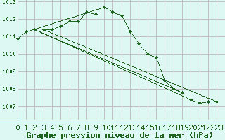 Courbe de la pression atmosphrique pour Lignerolles (03)