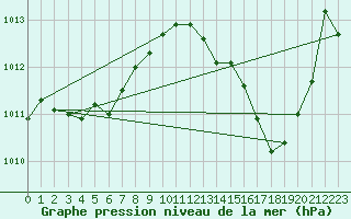 Courbe de la pression atmosphrique pour Cap Bar (66)