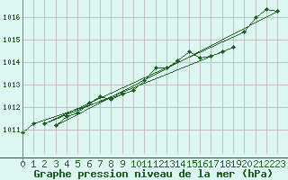 Courbe de la pression atmosphrique pour Ristolas (05)