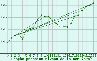 Courbe de la pression atmosphrique pour Bergen