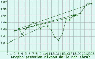 Courbe de la pression atmosphrique pour Weihenstephan