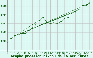 Courbe de la pression atmosphrique pour Lahr (All)