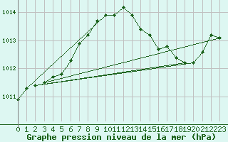 Courbe de la pression atmosphrique pour Haegen (67)