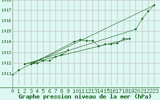 Courbe de la pression atmosphrique pour La Beaume (05)