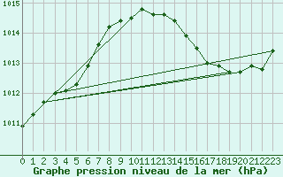 Courbe de la pression atmosphrique pour Albi (81)