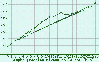 Courbe de la pression atmosphrique pour Trgueux (22)