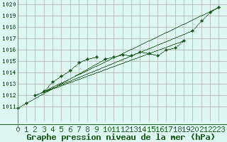 Courbe de la pression atmosphrique pour Genthin