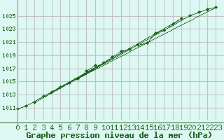 Courbe de la pression atmosphrique pour Remich (Lu)