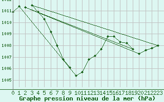 Courbe de la pression atmosphrique pour Kanchanaburi