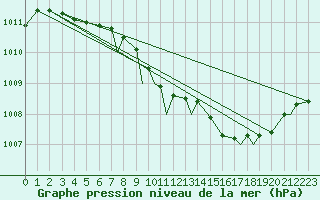 Courbe de la pression atmosphrique pour Middle Wallop