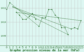 Courbe de la pression atmosphrique pour Variscourt (02)