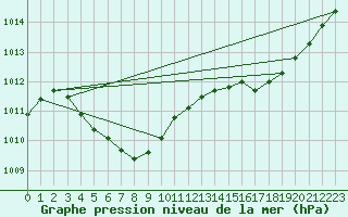 Courbe de la pression atmosphrique pour Bouligny (55)