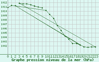 Courbe de la pression atmosphrique pour Almenches (61)