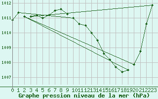 Courbe de la pression atmosphrique pour Ambrieu (01)