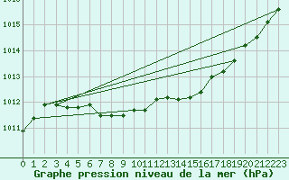 Courbe de la pression atmosphrique pour Moosonee