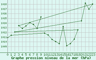 Courbe de la pression atmosphrique pour Caravaca Fuentes del Marqus