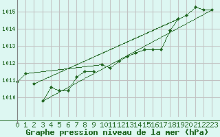 Courbe de la pression atmosphrique pour Egolzwil