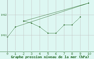 Courbe de la pression atmosphrique pour Choshi