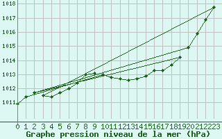 Courbe de la pression atmosphrique pour Pertuis - Grand Cros (84)