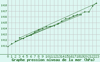 Courbe de la pression atmosphrique pour Landser (68)