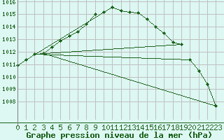 Courbe de la pression atmosphrique pour Izegem (Be)