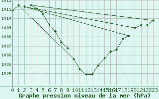 Courbe de la pression atmosphrique pour Loch Glascanoch