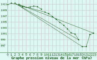 Courbe de la pression atmosphrique pour Glarus