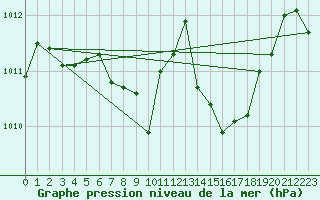 Courbe de la pression atmosphrique pour Chemnitz
