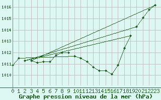 Courbe de la pression atmosphrique pour Zamora