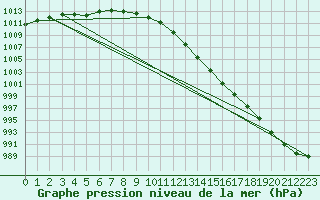 Courbe de la pression atmosphrique pour Lasne (Be)