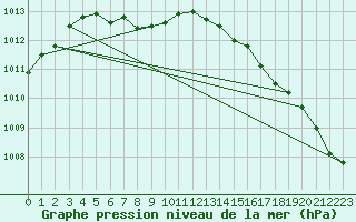 Courbe de la pression atmosphrique pour Morden CDA CS , Man.