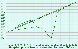 Courbe de la pression atmosphrique pour Sion (Sw)