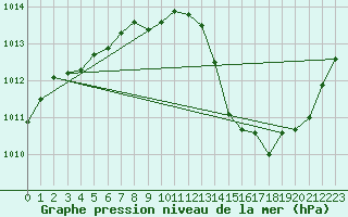 Courbe de la pression atmosphrique pour Jan (Esp)