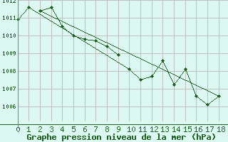 Courbe de la pression atmosphrique pour Hovden-Lundane