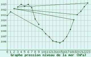 Courbe de la pression atmosphrique pour Comprovasco