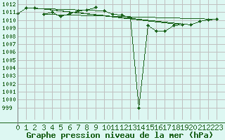 Courbe de la pression atmosphrique pour Palic