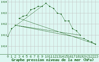 Courbe de la pression atmosphrique pour Herbault (41)