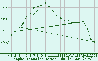 Courbe de la pression atmosphrique pour Kempten